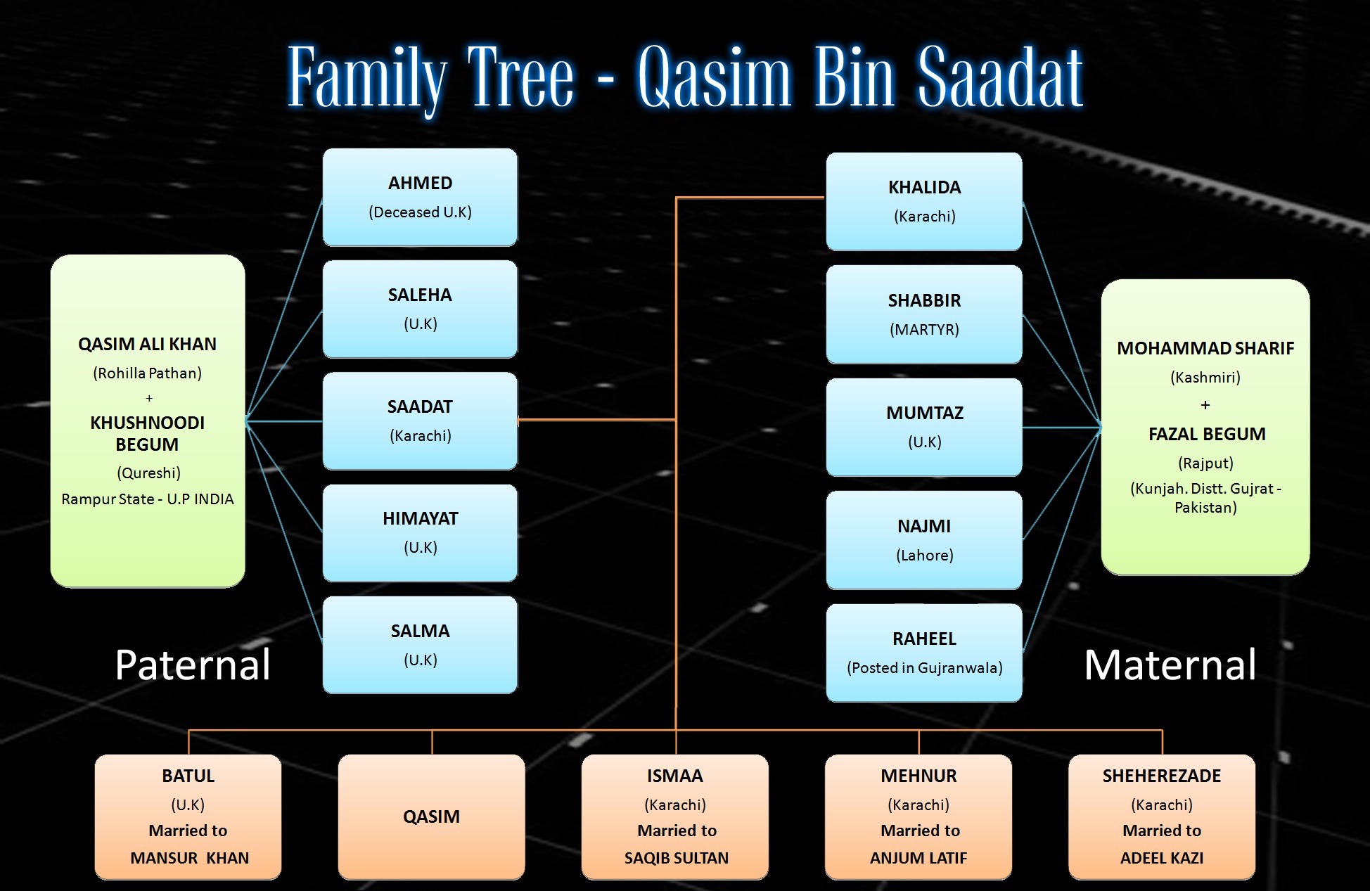 Qasim's Family Tree